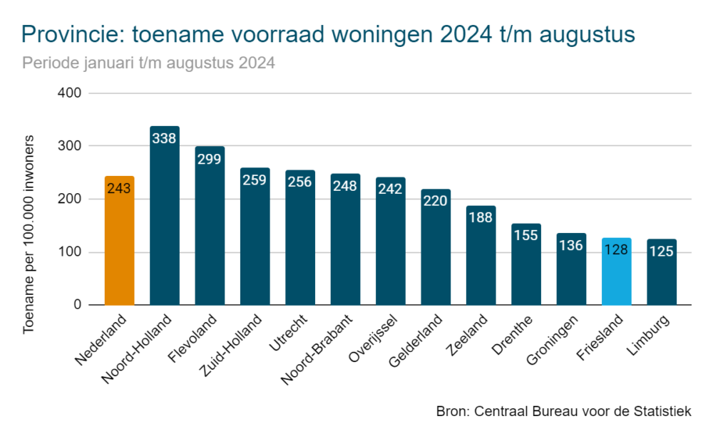 Toename woningvoorraad in Friesland met 34 procent gedaald