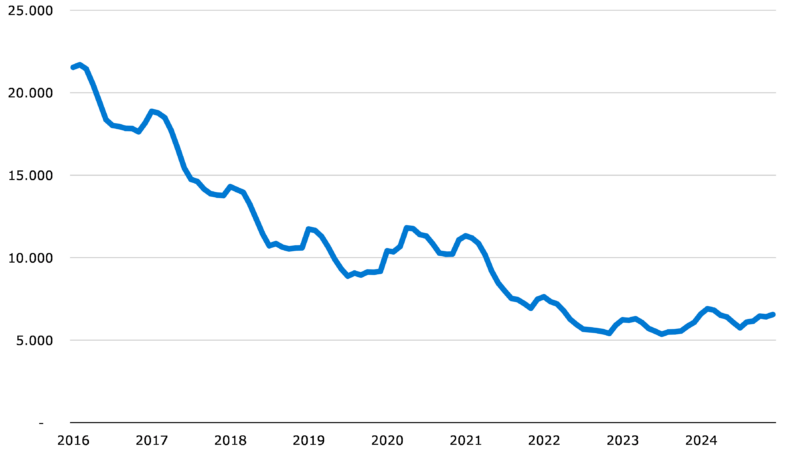 Ondanks onzeker 2024 beperkte stijging WW-uitkeringen in Friesland