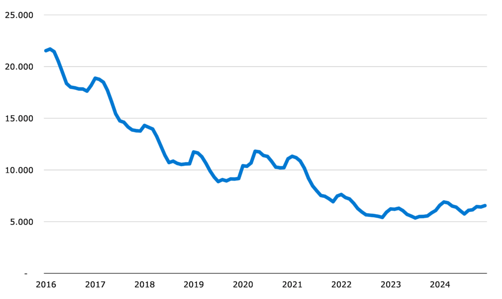 Ondanks onzeker 2024 beperkte stijging WW-uitkeringen in Friesland