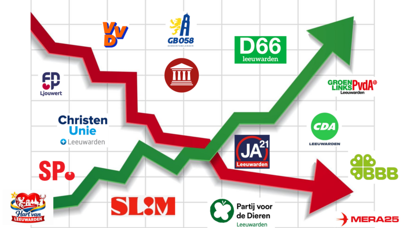 De zetels zijn bekend, en hoe nu verder?